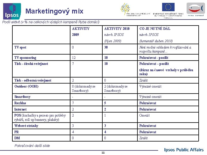 Marketingový mix Podíl aktivit (v % na celkových výdajích kampaně Ryba domácí) AKTIVITY 2010