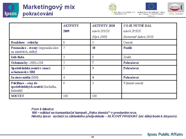 Marketingový mix pokračování AKTIVITY 2010 CO JE NUTNÉ DÁL 2009 návrh IPSOS (říjen 2009)