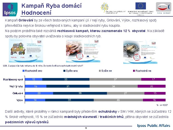 Kampaň Ryba domácí Hodnocení Kampaň Grilování by ze všech testovaných kampaní (Jí / nejí