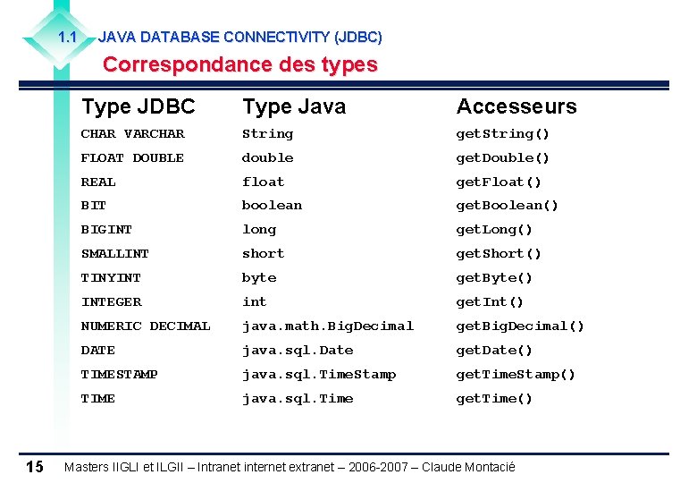 1. 1 JAVA DATABASE CONNECTIVITY (JDBC) Correspondance des types 15 Type JDBC Type Java