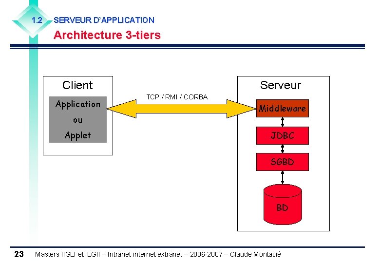 1. 2 SERVEUR D’APPLICATION Architecture 3 -tiers Client Application ou Applet Serveur TCP /