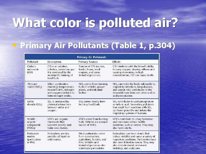 Bellringer Define air pollution What types of things