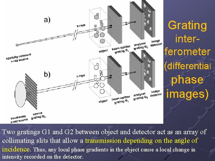 Grating interferometer (differential phase images) Two gratings G 1 and G 2 between object