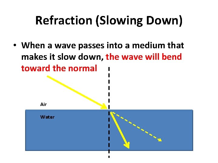 Refraction (Slowing Down) • When a wave passes into a medium that makes it