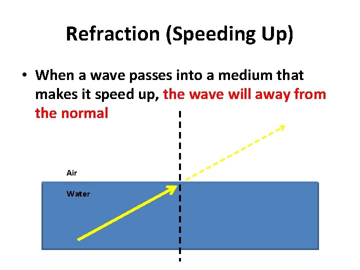 Refraction (Speeding Up) • When a wave passes into a medium that makes it