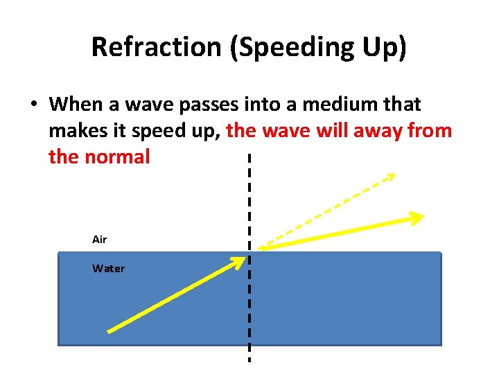 Refraction (Speeding Up) • When a wave passes into a medium that makes it