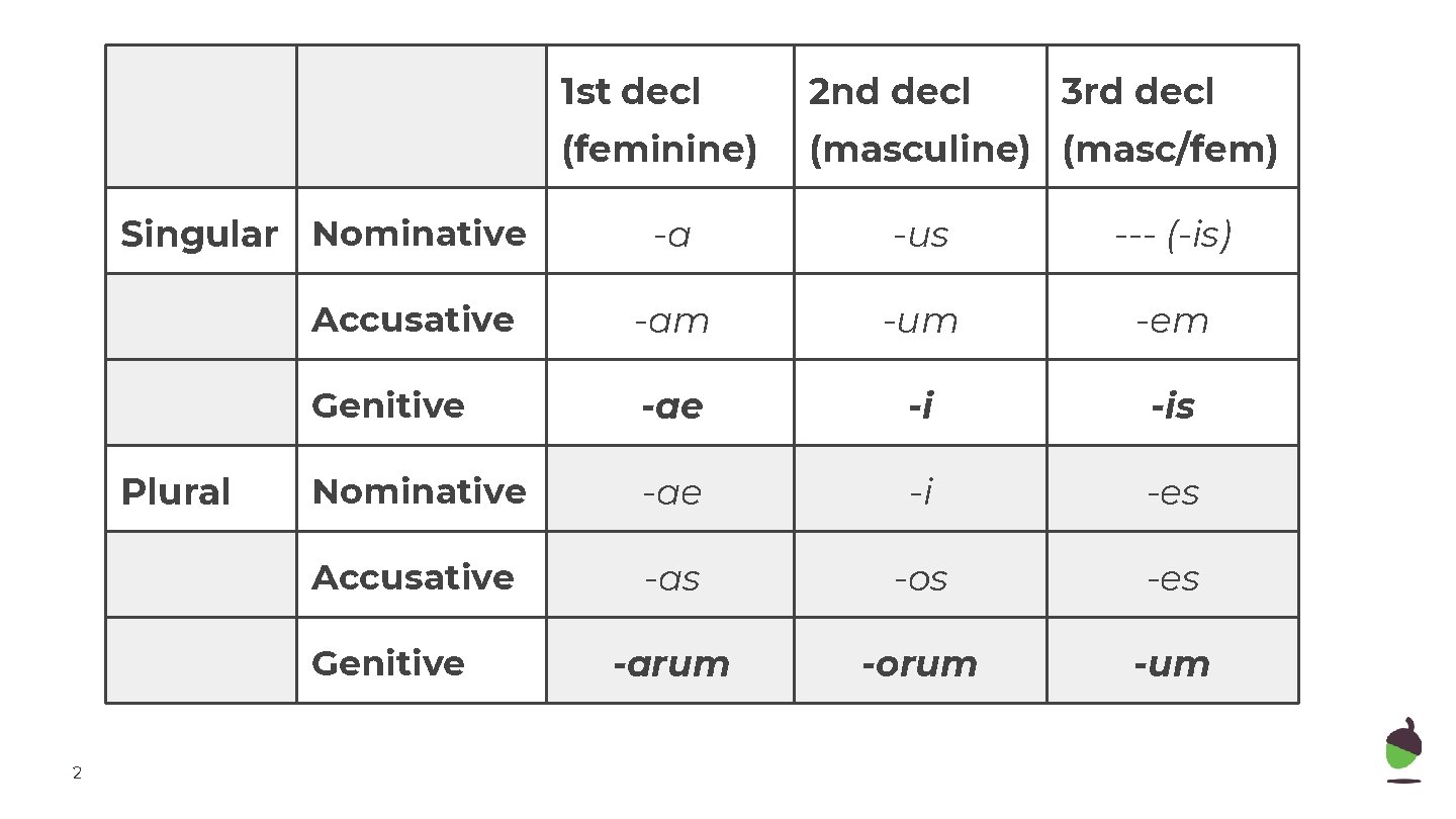 Singular Nominative Plural 2 nd decl 3 rd decl (feminine) (masculine) (masc/fem) -a -us