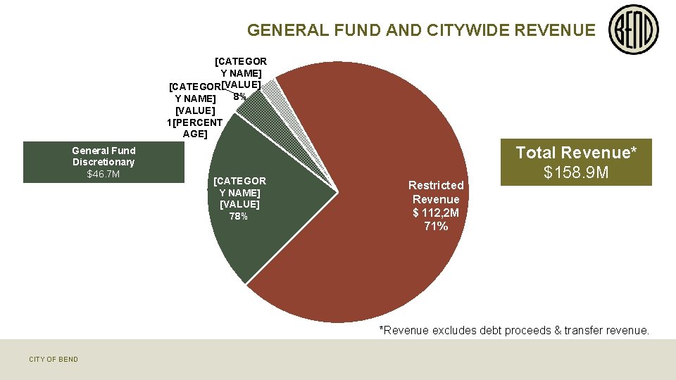 GENERAL FUND AND CITYWIDE REVENUE [CATEGOR Y NAME] [CATEGOR[VALUE] 8% Y NAME] [VALUE] 1[PERCENT