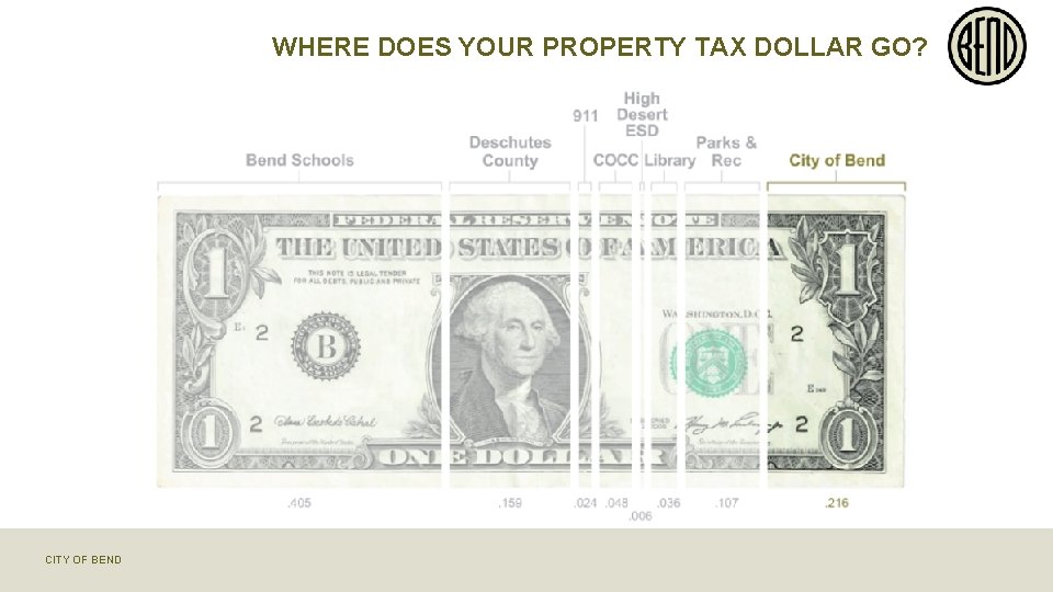 WHERE DOES YOUR PROPERTY TAX DOLLAR GO? CITY OF BEND 