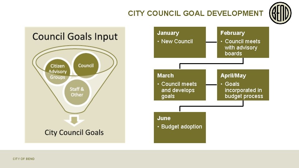 CITY COUNCIL GOAL DEVELOPMENT January February • New Council • Council meets with advisory