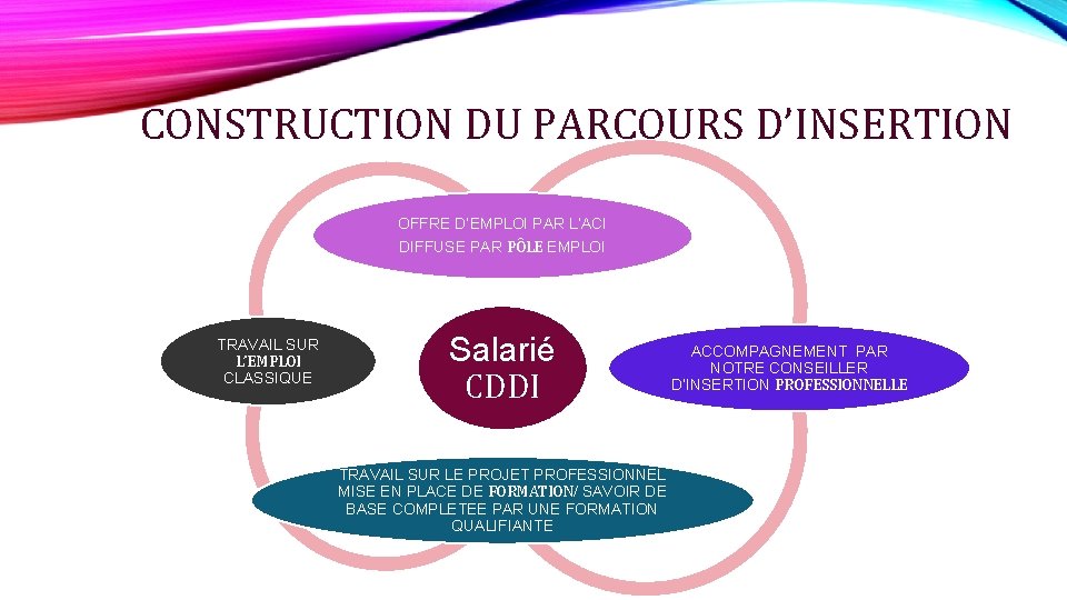 CONSTRUCTION DU PARCOURS D’INSERTION OFFRE D’EMPLOI PAR L’ACI DIFFUSE PAR PÔLE EMPLOI TRAVAIL SUR CONSTRUCTION DU PARCOURS D’INSERTION OFFRE D’EMPLOI PAR L’ACI DIFFUSE PAR PÔLE EMPLOI TRAVAIL SUR