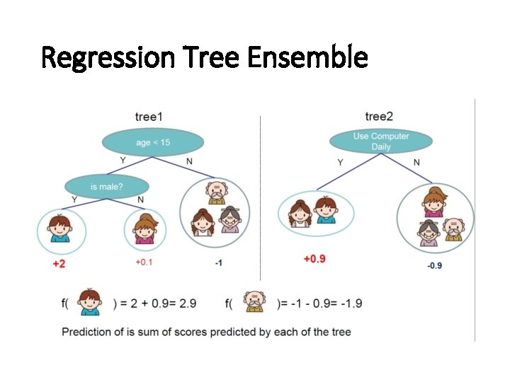 Regression Tree Ensemble Regression Tree Ensemble