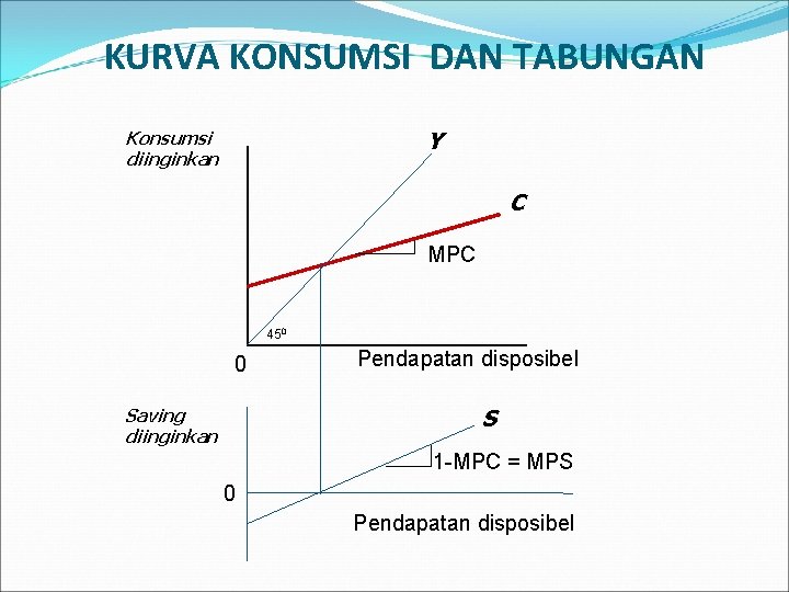 KURVA KONSUMSI DAN TABUNGAN Y Konsumsi diinginkan C MPC 450 0 Pendapatan disposibel S