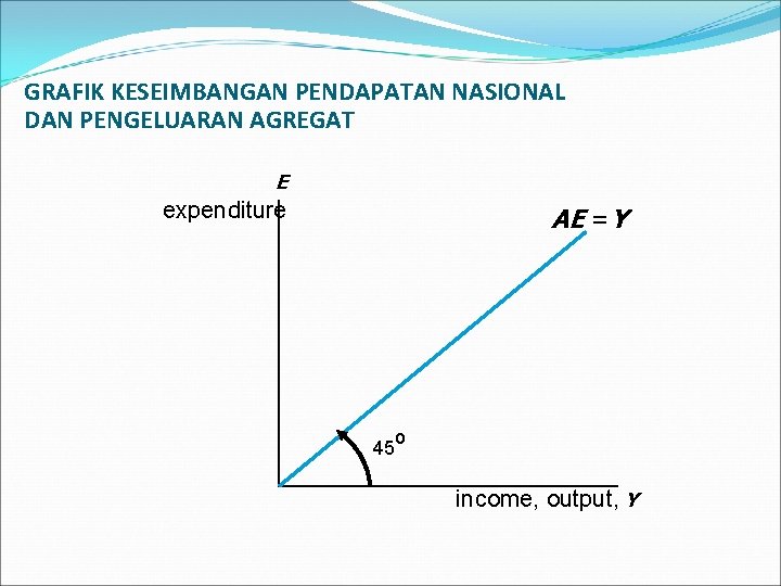 GRAFIK KESEIMBANGAN PENDAPATAN NASIONAL DAN PENGELUARAN AGREGAT E expenditure AE =Y 45º income, output,