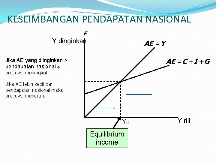 KESEIMBANGAN PENDAPATAN NASIONAL E Y dinginkan AE =Y AE =C +I +G Jika AE