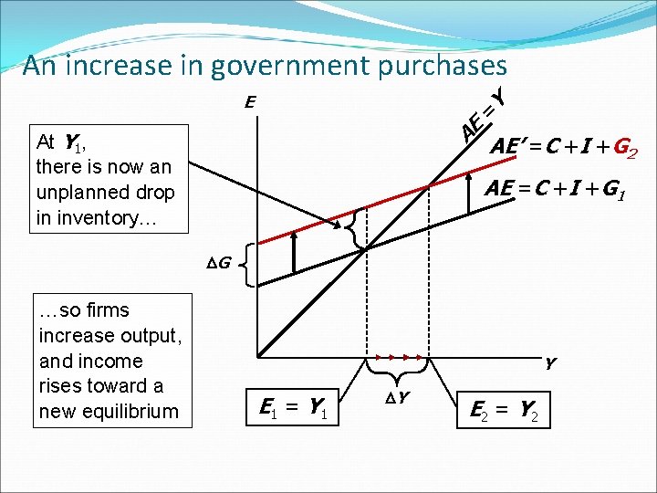 An increase in government purchases = E Y AE AE’ =C +I +G 2