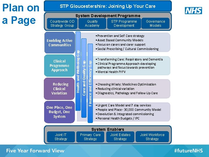 STP Gloucestershire: Joining Up Your Care System Development Programme Countywide OD Strategy Group Quality