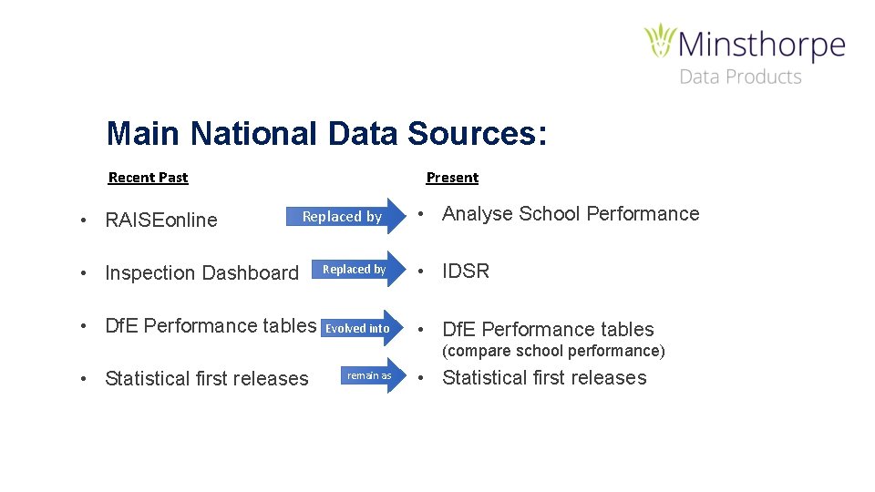 Main National Data Sources: Recent Past • RAISEonline Present Replaced by • Analyse School