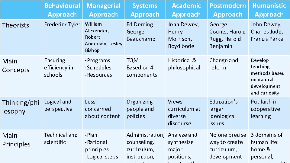 Behavioural Managerial Approach Systems Approach Academic Approach Postmodern Humanistic Approach Theorists Frederick Tyler William