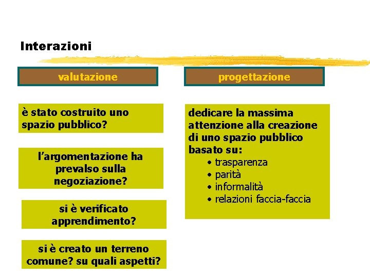 Interazioni valutazione è stato costruito uno spazio pubblico? l’argomentazione ha prevalso sulla negoziazione? si