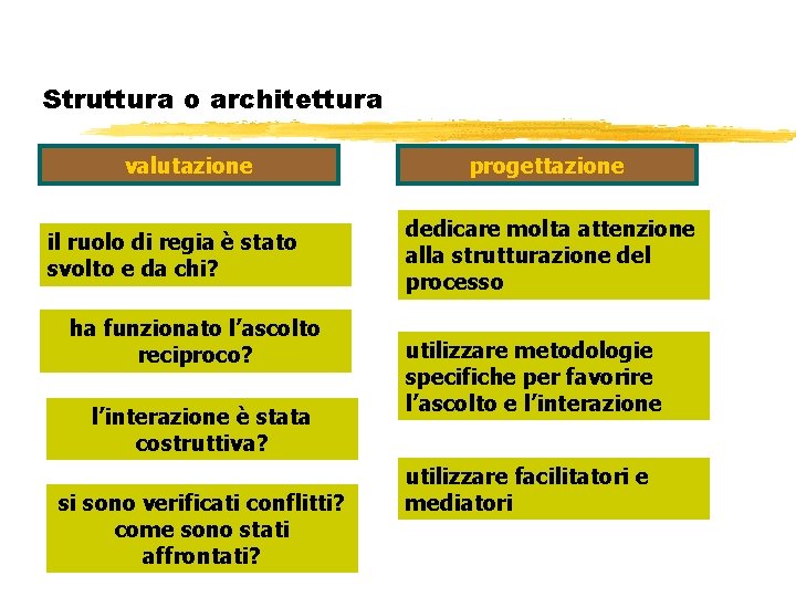 Struttura o architettura valutazione il ruolo di regia è stato svolto e da chi?
