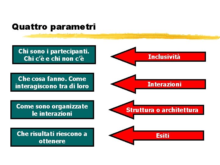 Quattro parametri Chi sono i partecipanti. Chi c’è e chi non c’è Inclusività Che