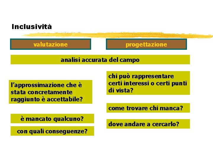 Inclusività valutazione progettazione analisi accurata del campo l’approssimazione che è stata concretamente raggiunto è