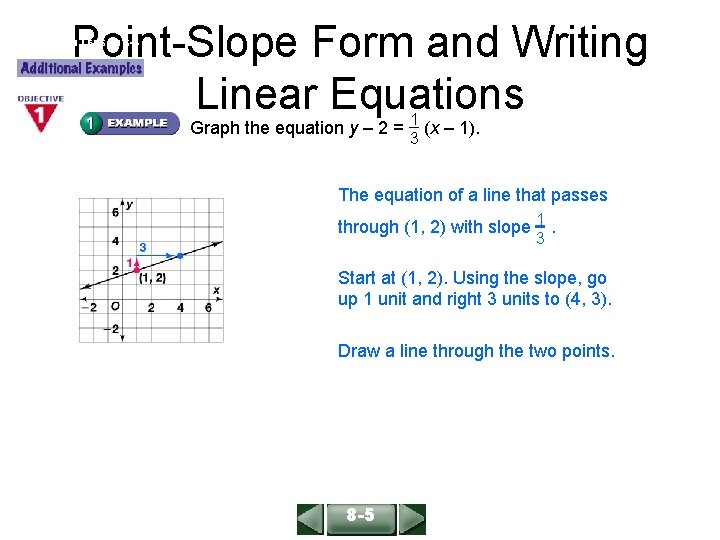 Point-Slope Form and Writing Linear Equations ALGEBRA 1 LESSON 6 -4 Graph the equation