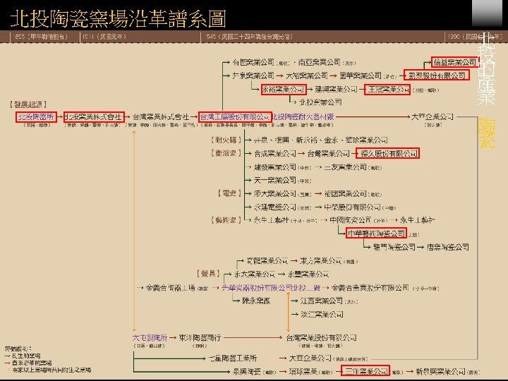 北投陶瓷窯場沿革譜系圖 北 投 的 產 業 陶 瓷 URBAN AFFAIRS & ENVIRENMENTAL PLANNING 