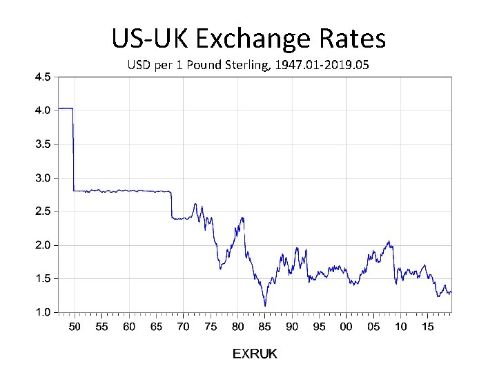 US-UK Exchange Rates USD per 1 Pound Sterling, 1947. 01 -2019. 05 