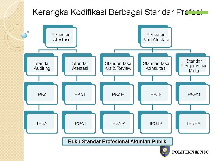 Kerangka Kodifikasi Berbagai Standar Profesi Perikatan Atestasi Perikatan Non Atestasi Standar Auditing Standar Atestasi