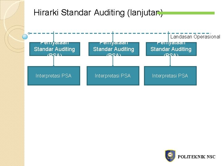 Hirarki Standar Auditing (lanjutan) Landasan Operasional Pernyataan Standar Auditing (PSA) Interpretasi PSA POLITEKNIK NSC