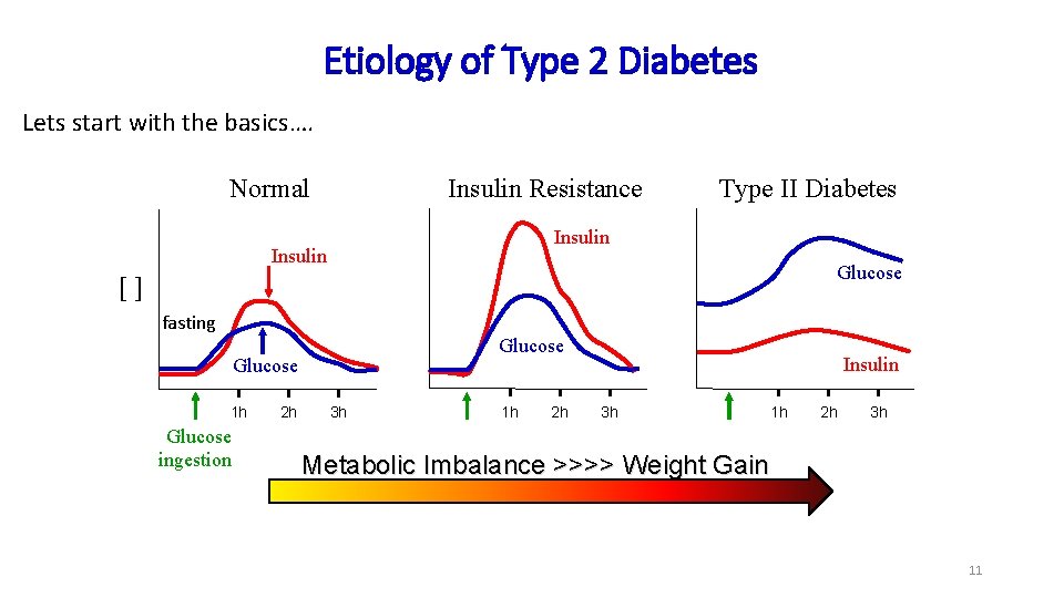Etiology of Type 2 Diabetes Lets start with the basics…. Normal Insulin Resistance Type