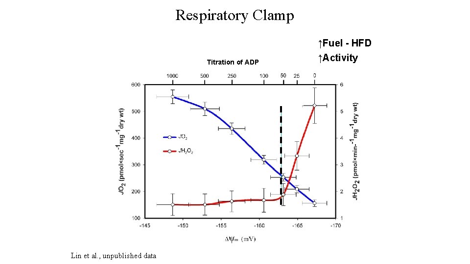 Respiratory Clamp Titration of ADP Lin et al. , unpublished data ↑Fuel - HFD