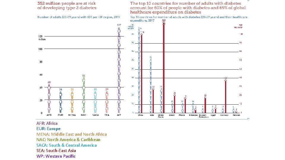 AFR: Africa EUR: Europe MENA: Middle East and North Africa NAC: North America &