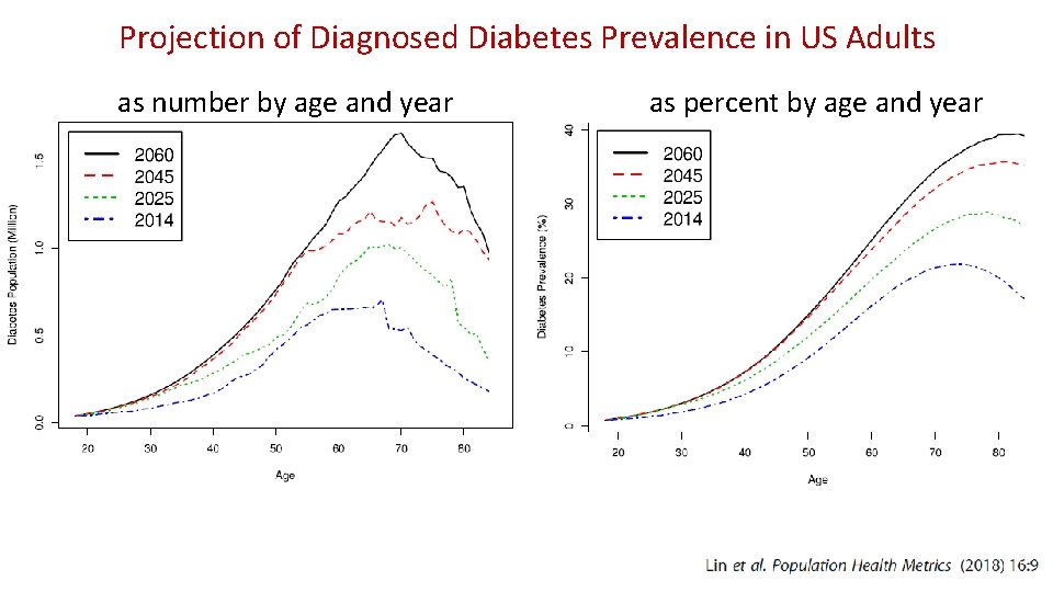 Projection of Diagnosed Diabetes Prevalence in US Adults as number by age and year