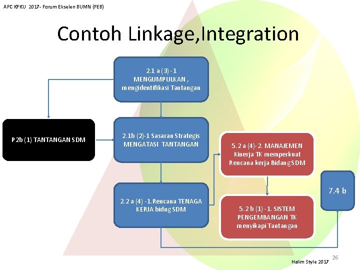 APC KPKU 2017 - Forum Ekselen BUMN (FEB) Contoh Linkage, Integration 2. 1 a