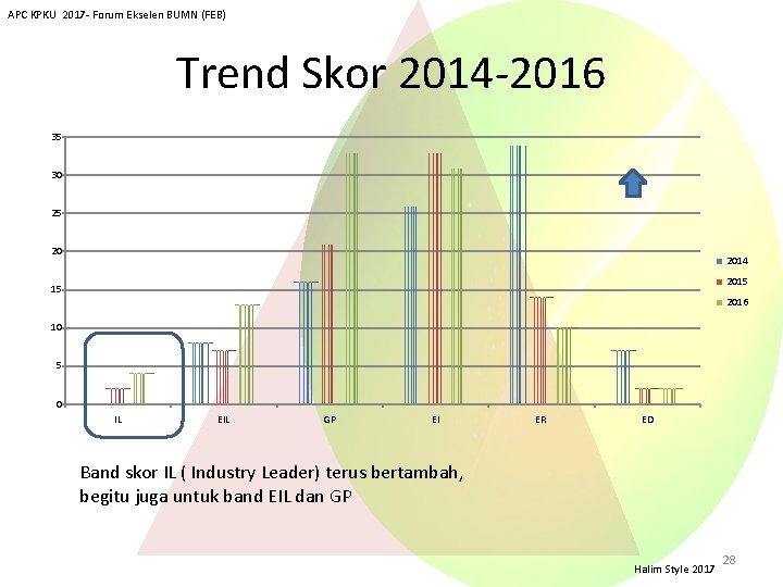 APC KPKU 2017 - Forum Ekselen BUMN (FEB) Trend Skor 2014 -2016 35 30