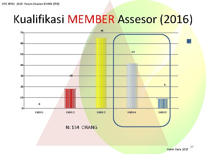 APC KPKU 2017 - Forum Ekselen BUMN (FEB) Kualifikasi MEMBER Assesor (2016) 65 70