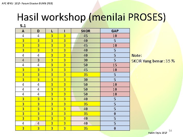 APC KPKU 2017 - Forum Ekselen BUMN (FEB) Hasil workshop (menilai PROSES) 5. 1