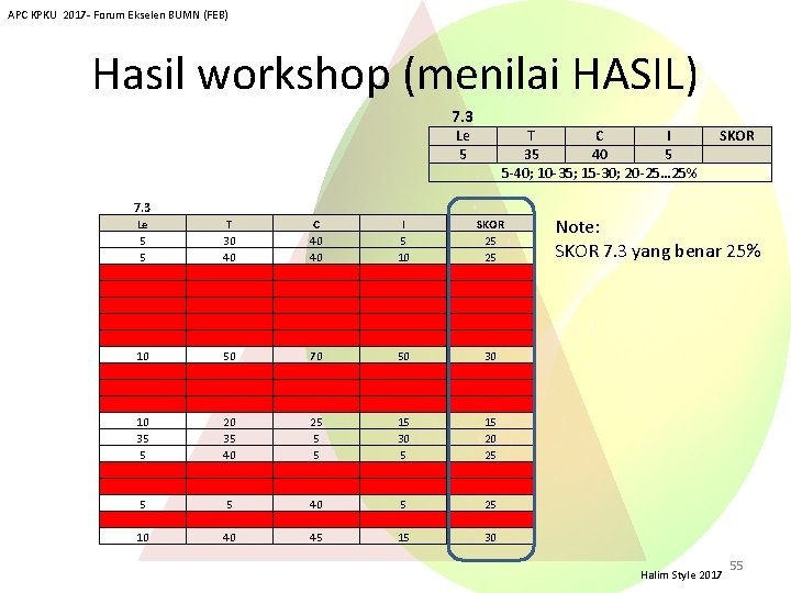 APC KPKU 2017 - Forum Ekselen BUMN (FEB) Hasil workshop (menilai HASIL) 7. 3