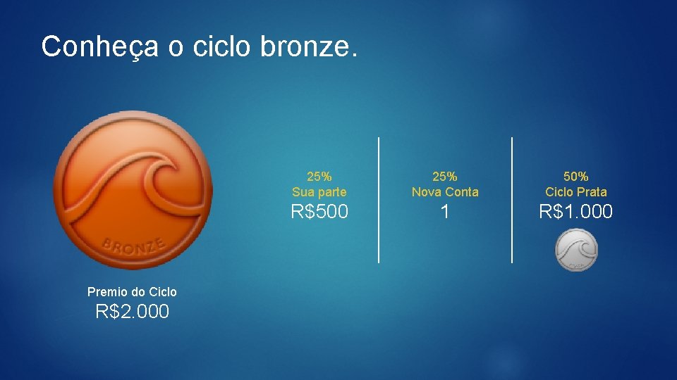 Conheça o ciclo bronze. Premio do Ciclo R$2. 000 25% Sua parte 25% Nova