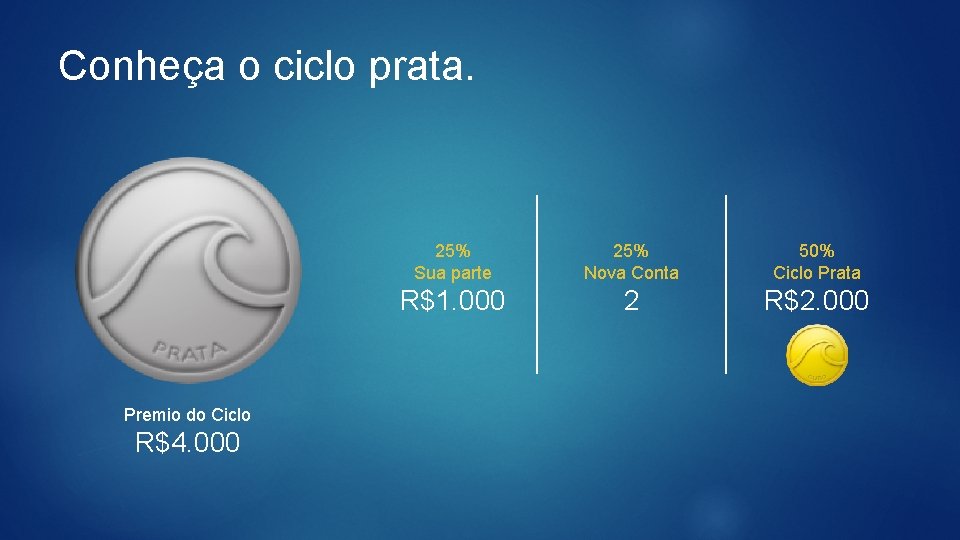 Conheça o ciclo prata. Premio do Ciclo R$4. 000 25% Sua parte 25% Nova