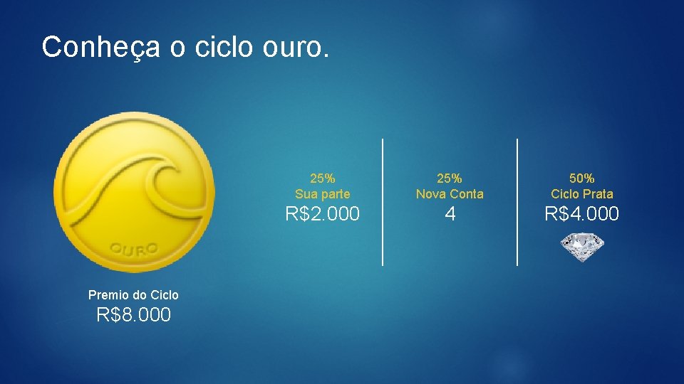 Conheça o ciclo ouro. Premio do Ciclo R$8. 000 25% Sua parte 25% Nova