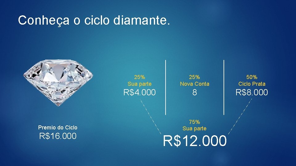 Conheça o ciclo diamante. Premio do Ciclo R$16. 000 25% Sua parte 25% Nova