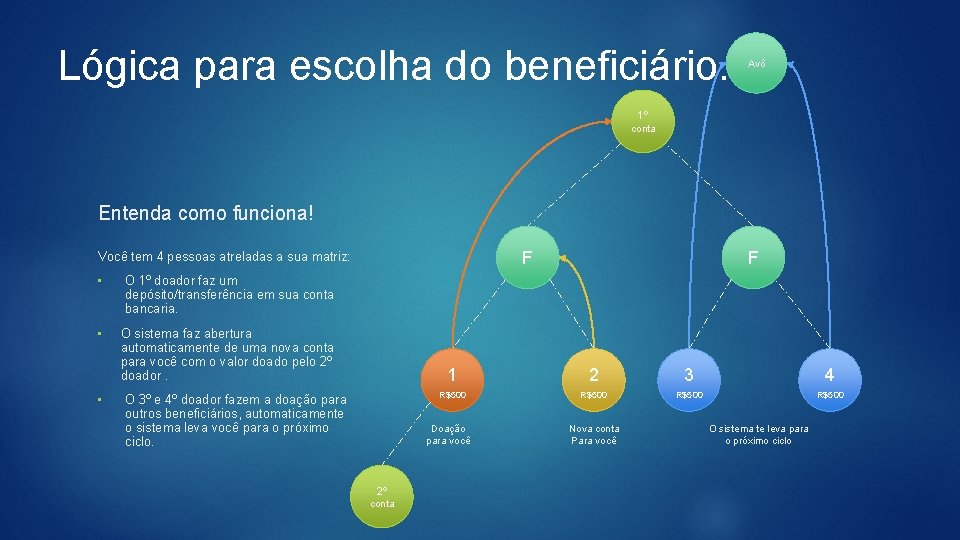 Lógica para escolha do beneficiário. Avô 1º conta Entenda como funciona! F Você tem