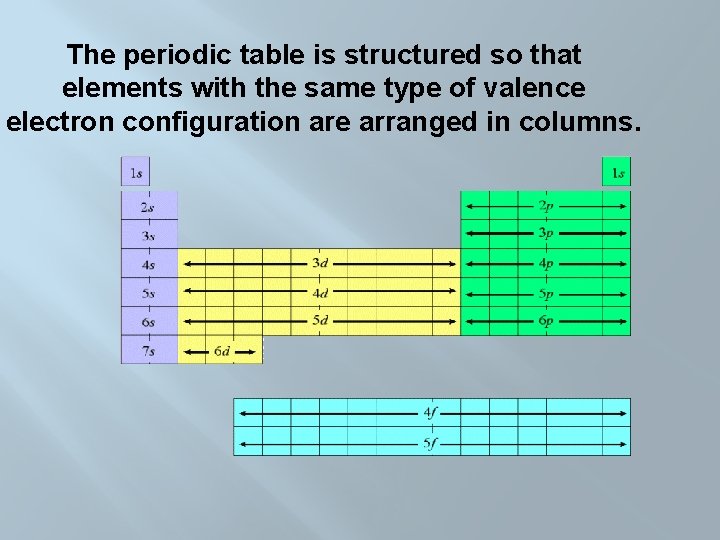 The periodic table is structured so that elements with the same type of valence