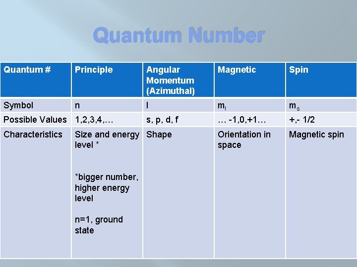 Quantum Number Quantum # Principle Angular Momentum (Azimuthal) Magnetic Spin Symbol n l ml