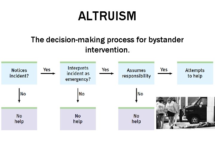 ALTRUISM The decision-making process for bystander intervention. 