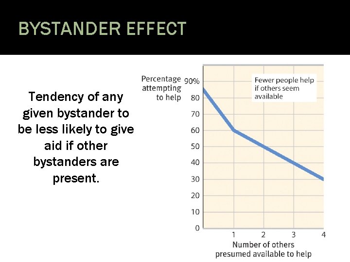 BYSTANDER EFFECT Tendency of any given bystander to be less likely to give aid